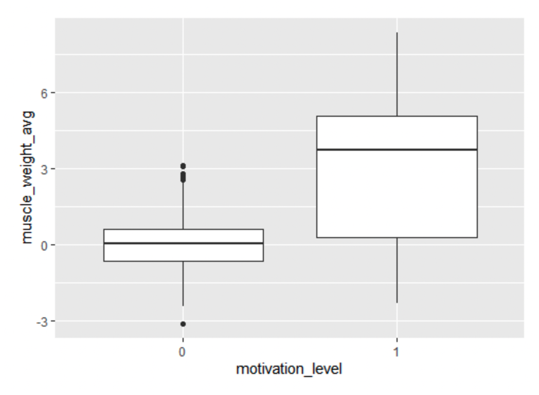 Motivation vs muscle weight
