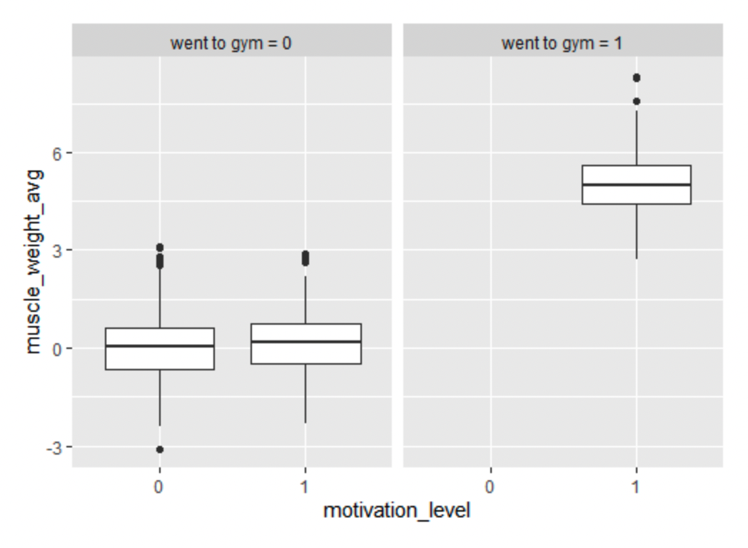 Conditioned on gym attendance