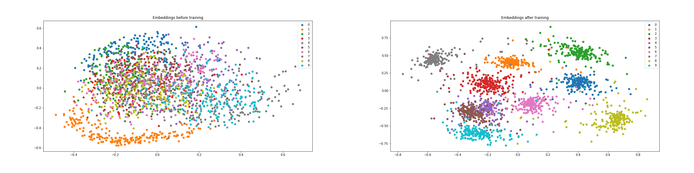 Before and after training