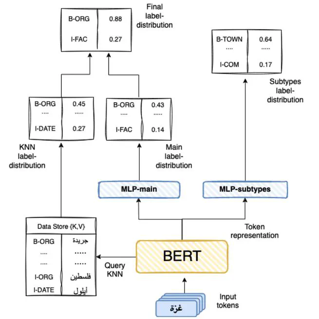 mucAI at WojoodNER 2024: Arabic Named Entity Recognition with Nearest Neighbor Search